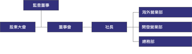 組織結構圖